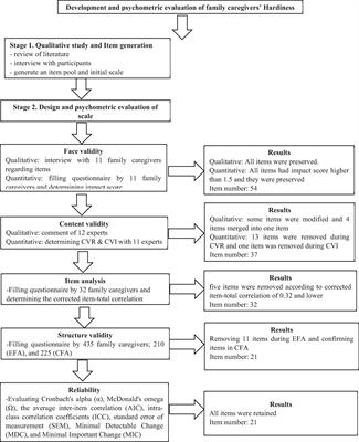 Development and Psychometric Evaluation of Family Caregivers’ Hardiness Scale: A Sequential-Exploratory Mixed-Method Study